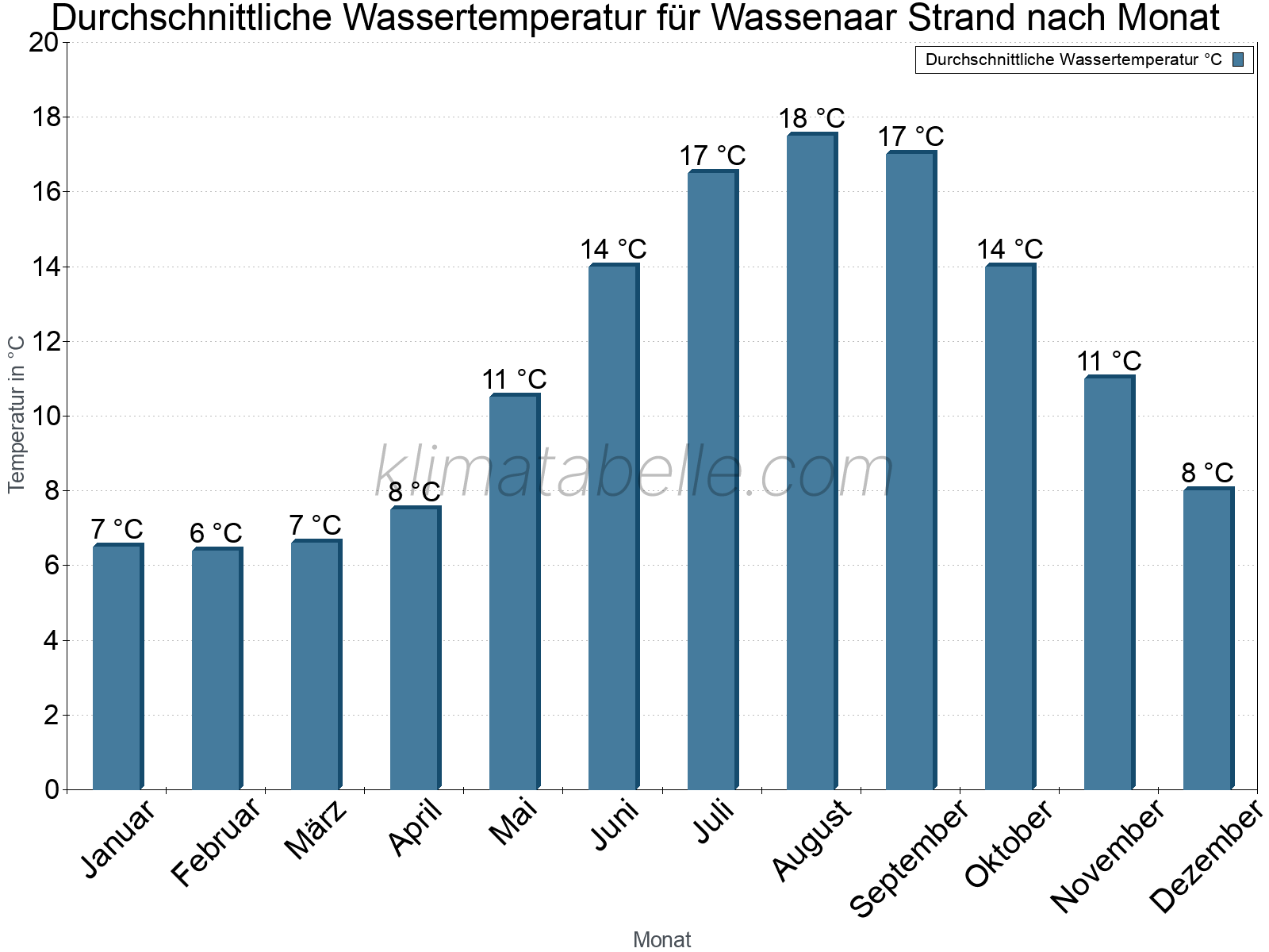 Monatliche Durchschnittstemperaturen des Wassers über das Jahr. Wassenaar Strand.