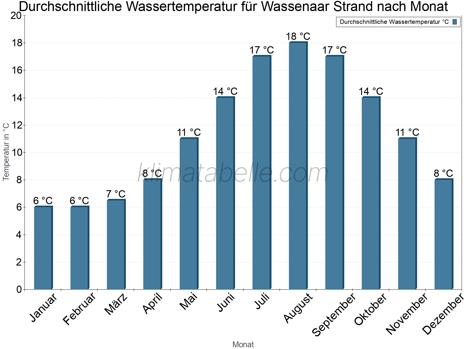 Monatliche Durchschnittstemperaturen des Wassers über das Jahr. Wassenaar Strand.