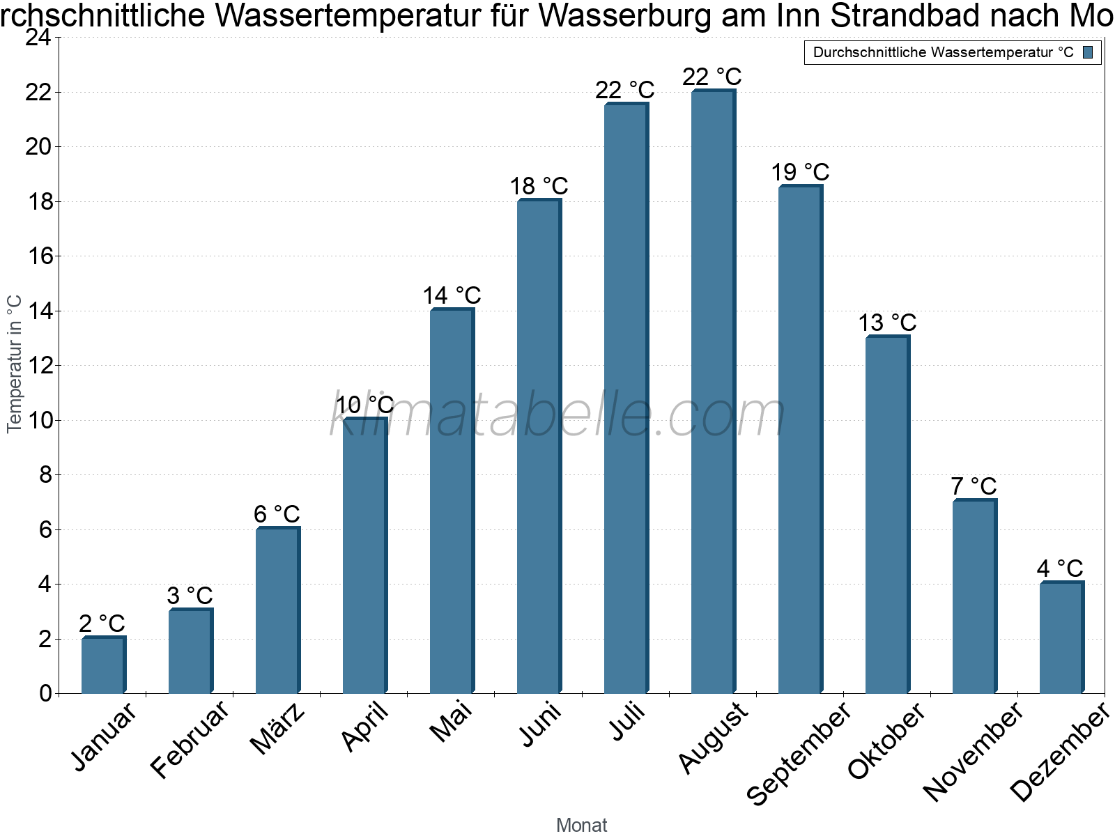 Monatliche Durchschnittstemperaturen des Wassers über das Jahr. Wasserburg am Inn Strandbad.