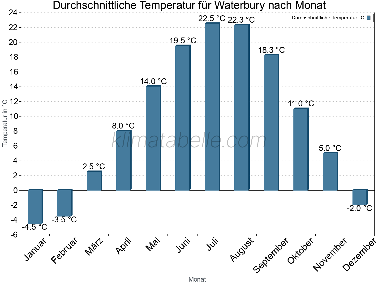 Jahresverlauf der gemittelten Temperatur je Monat. Waterbury.
