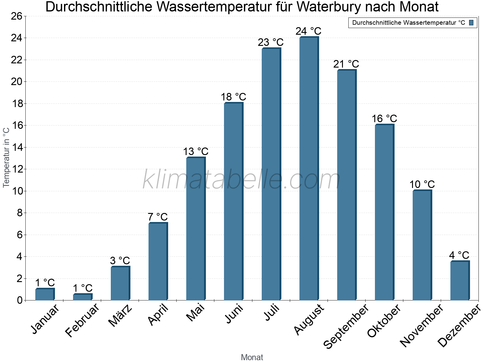 Monatliche Durchschnittstemperaturen des Wassers über das Jahr. Waterbury.