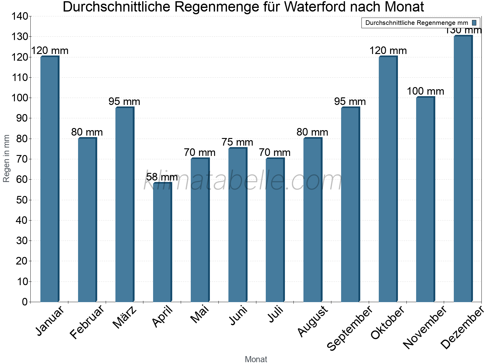Monatliche Durchschnittswerte der täglichen Regenmenge im Jahresverlauf. Waterford.