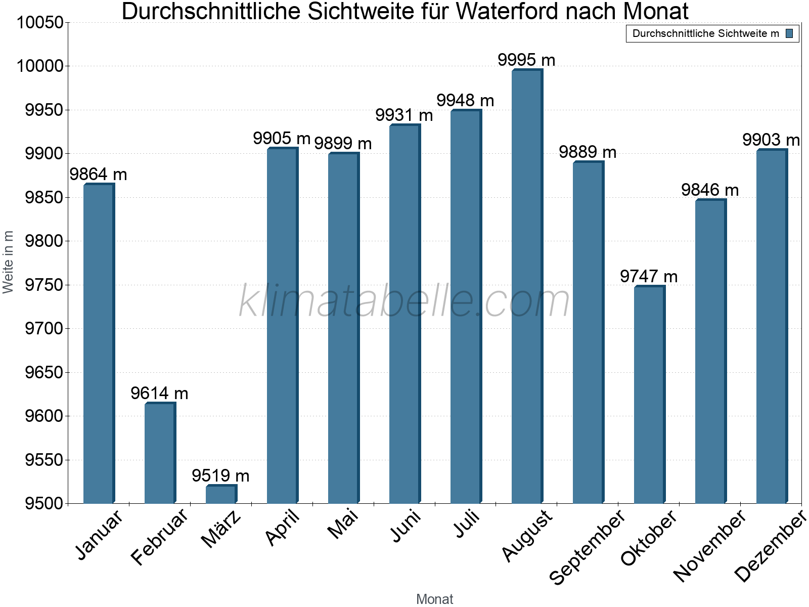 Monatliche Durchschnittssichtweiten im Jahresverlauf. Zu beachten ist, dass die Skalierung der Y-Achse an die Datenwerte angepasst wird. Die Balkenhöhe steht nicht für absolute Prozentsätze wie 0% oder 100%, sondern für relative Mengen im Vergleich zu den minimalen bzw. maximalen Werten anderer Monate. Waterford.