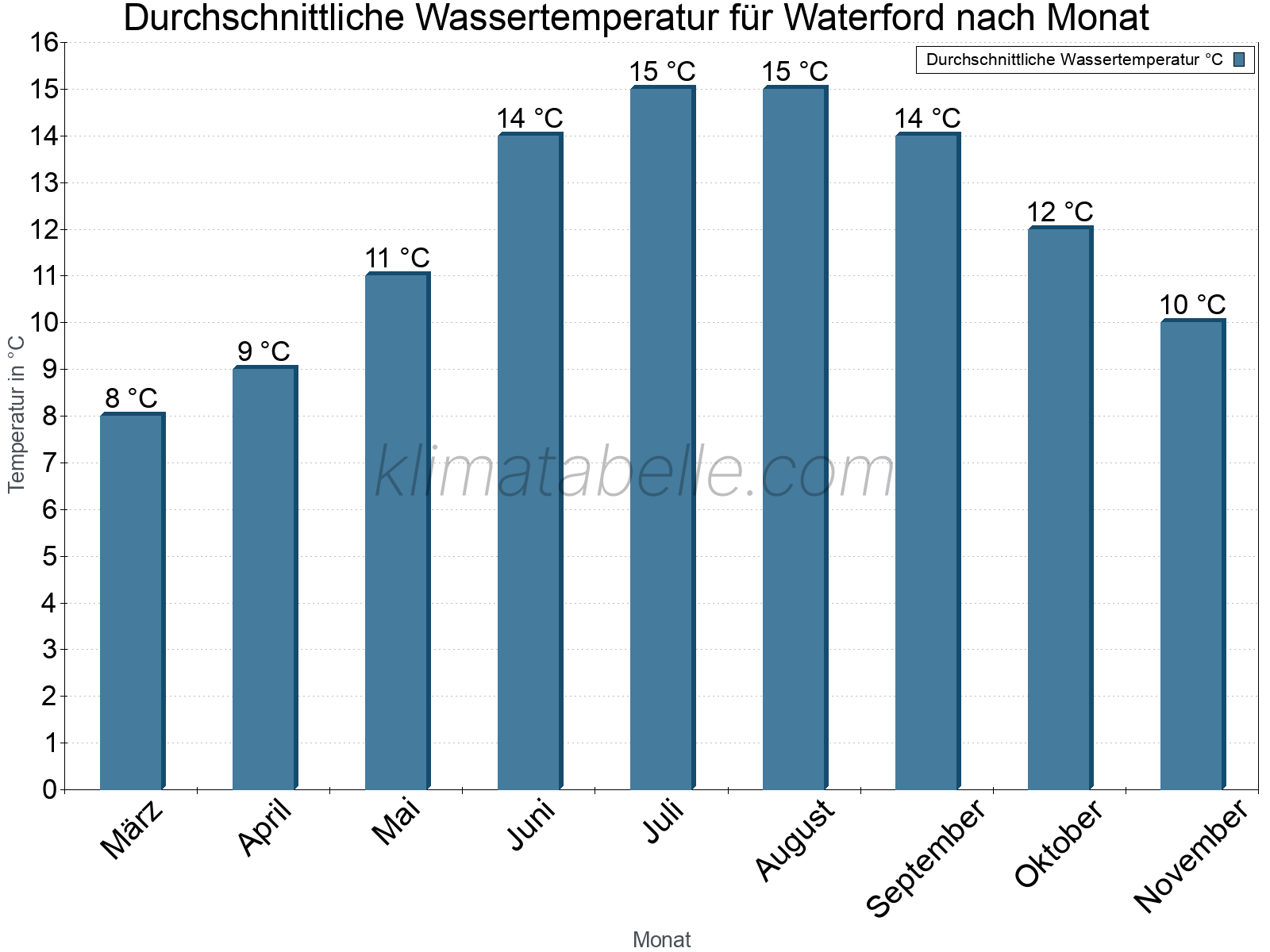 Monatliche Durchschnittstemperaturen des Wassers über das Jahr. Waterford.