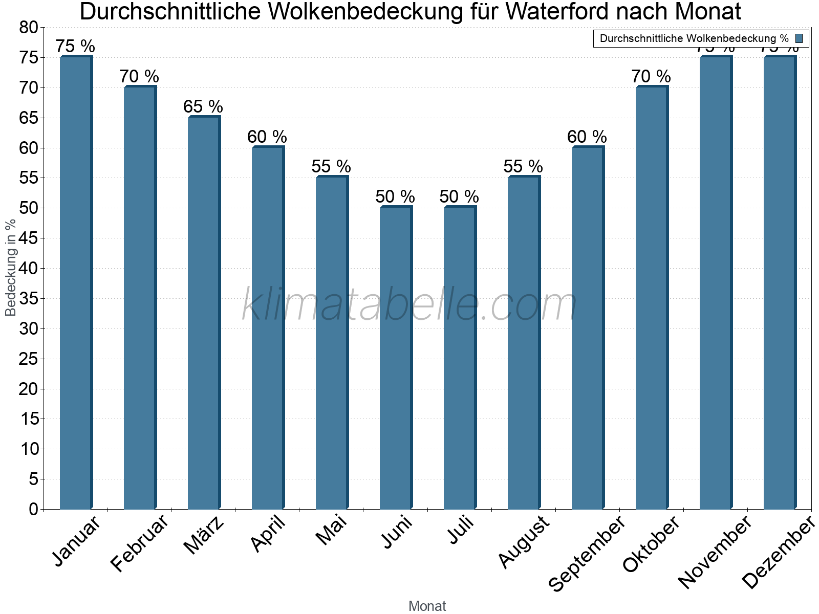 Jahresverlauf der gemittelten Bedeckung des Himmels je Monat. Dabei sind auch Nebelfelder (z.B. am Morgen) inkludiert. Zu beachten ist, dass die Skalierung der Y-Achse an die Datenwerte angepasst wird. Die Balkenhöhe steht nicht für absolute Prozentsätze wie 0% oder 100%, sondern für relative Mengen im Vergleich zu den minimalen bzw. maximalen Werten anderer Monate. Waterford.
