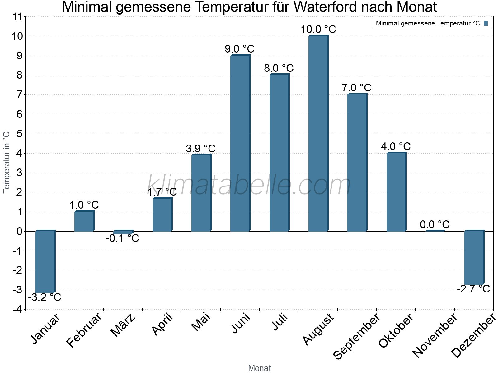 Jahresverlauf der Minimaltemperatur je Monat. Waterford.