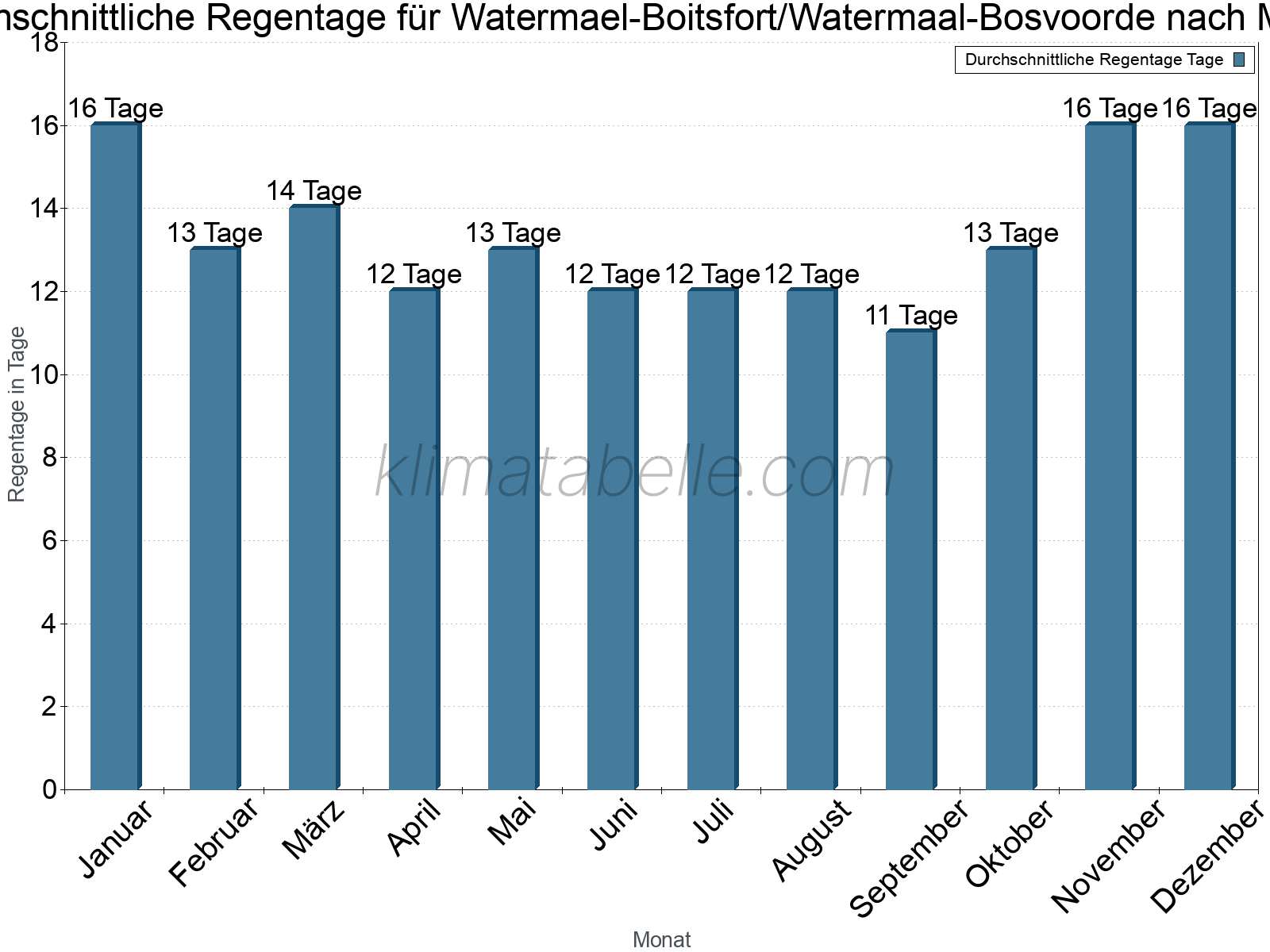 Monatliche Durchschnittswerte der Regentage im Jahresverlauf. Watermael-Boitsfort/Watermaal-Bosvoorde.