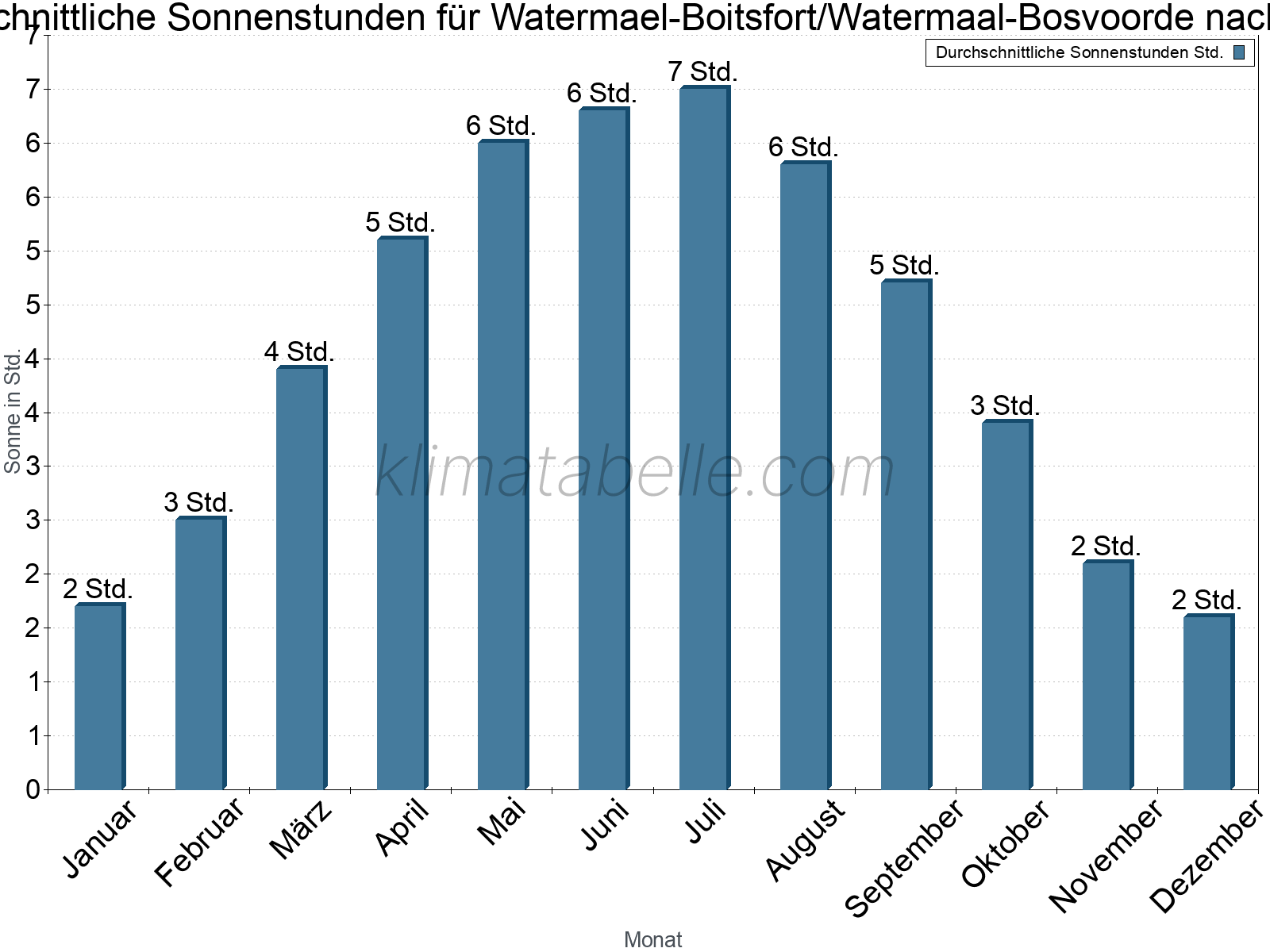 Monatliche Durchschnittswerte der täglichen Sonnenstunden im Jahresverlauf. Watermael-Boitsfort/Watermaal-Bosvoorde.