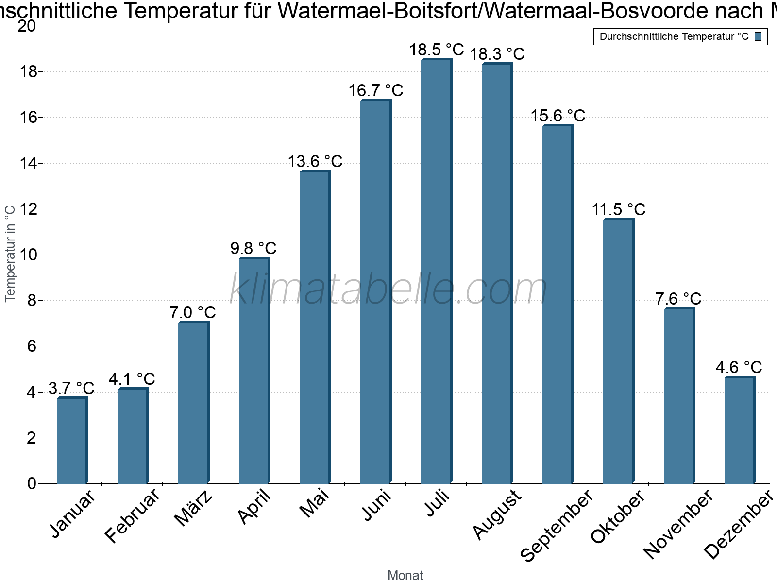 Jahresverlauf der gemittelten Temperatur je Monat. Watermael-Boitsfort/Watermaal-Bosvoorde.