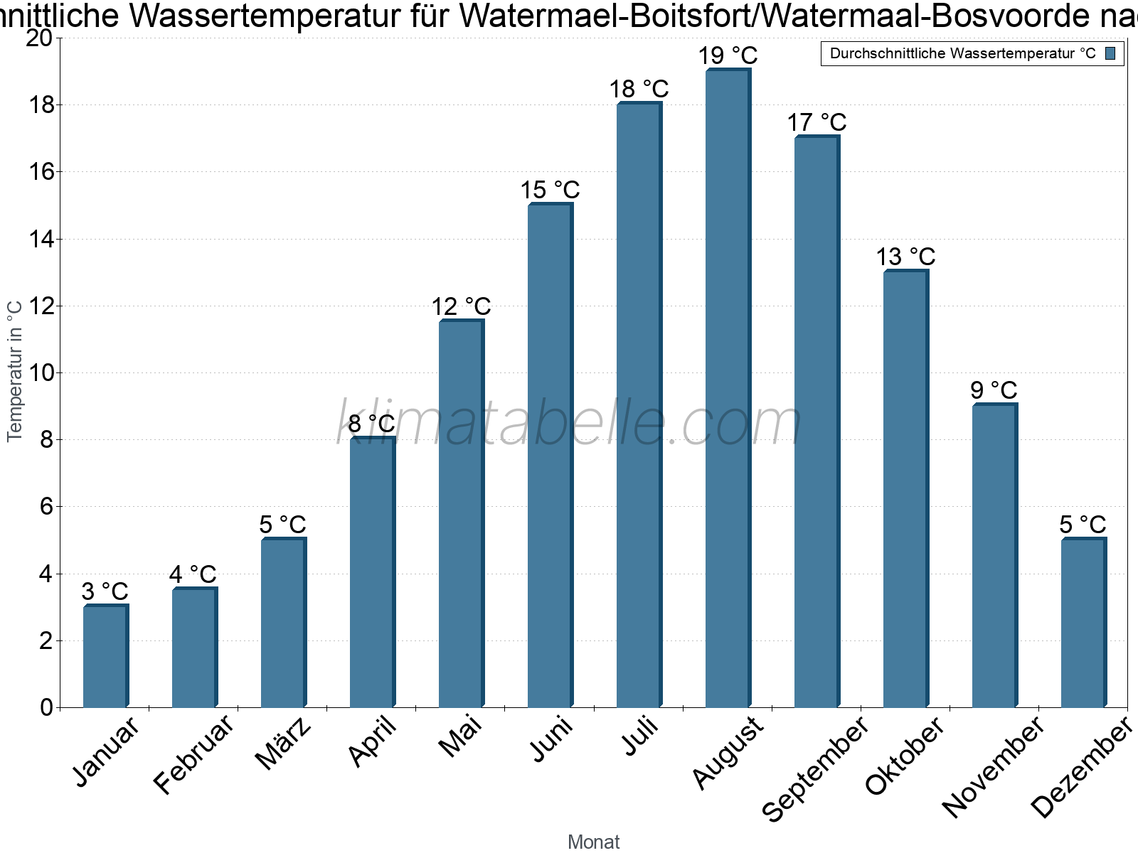 Monatliche Durchschnittstemperaturen des Wassers über das Jahr. Watermael-Boitsfort/Watermaal-Bosvoorde.