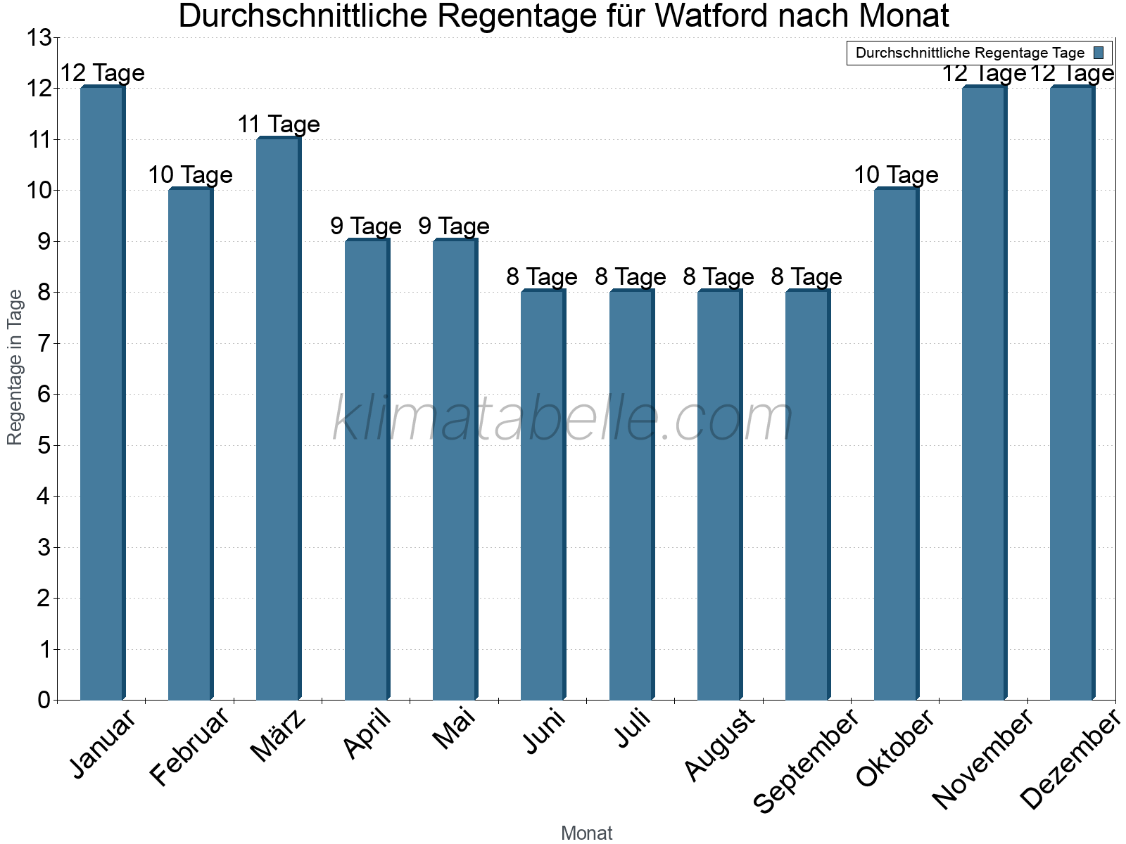 Monatliche Durchschnittswerte der Regentage im Jahresverlauf. Watford.