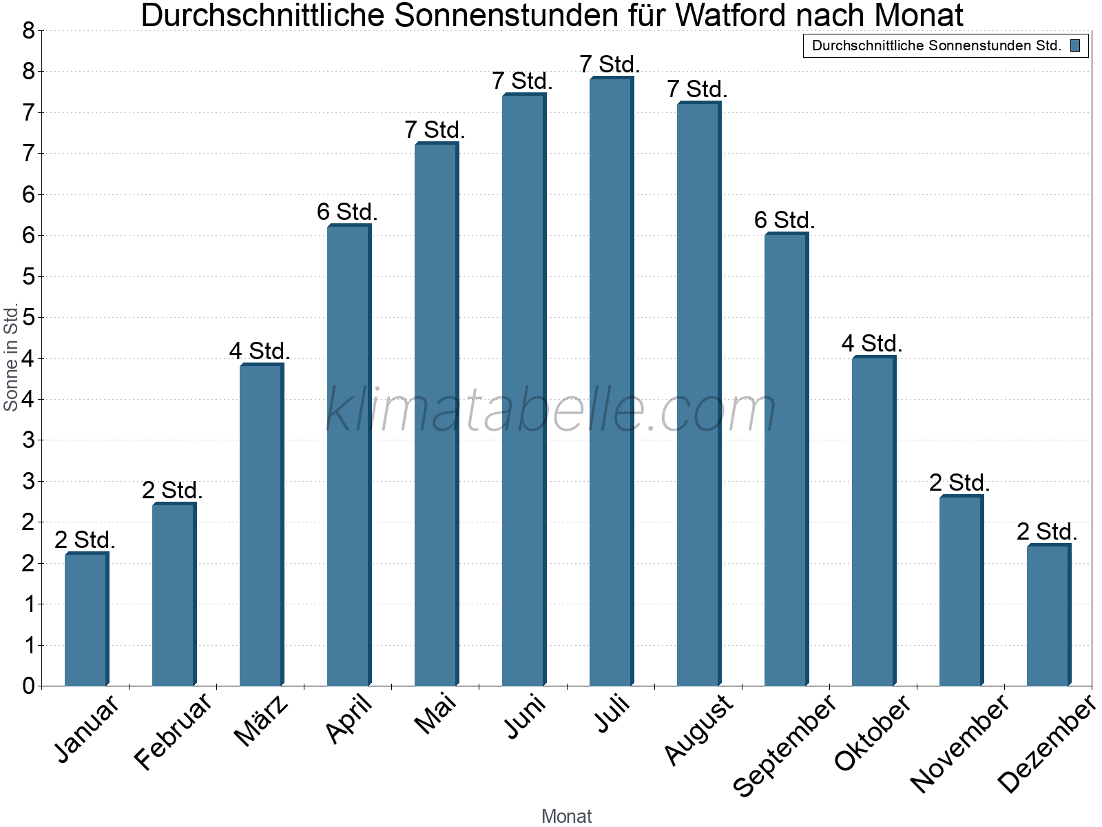 Monatliche Durchschnittswerte der täglichen Sonnenstunden im Jahresverlauf. Watford.