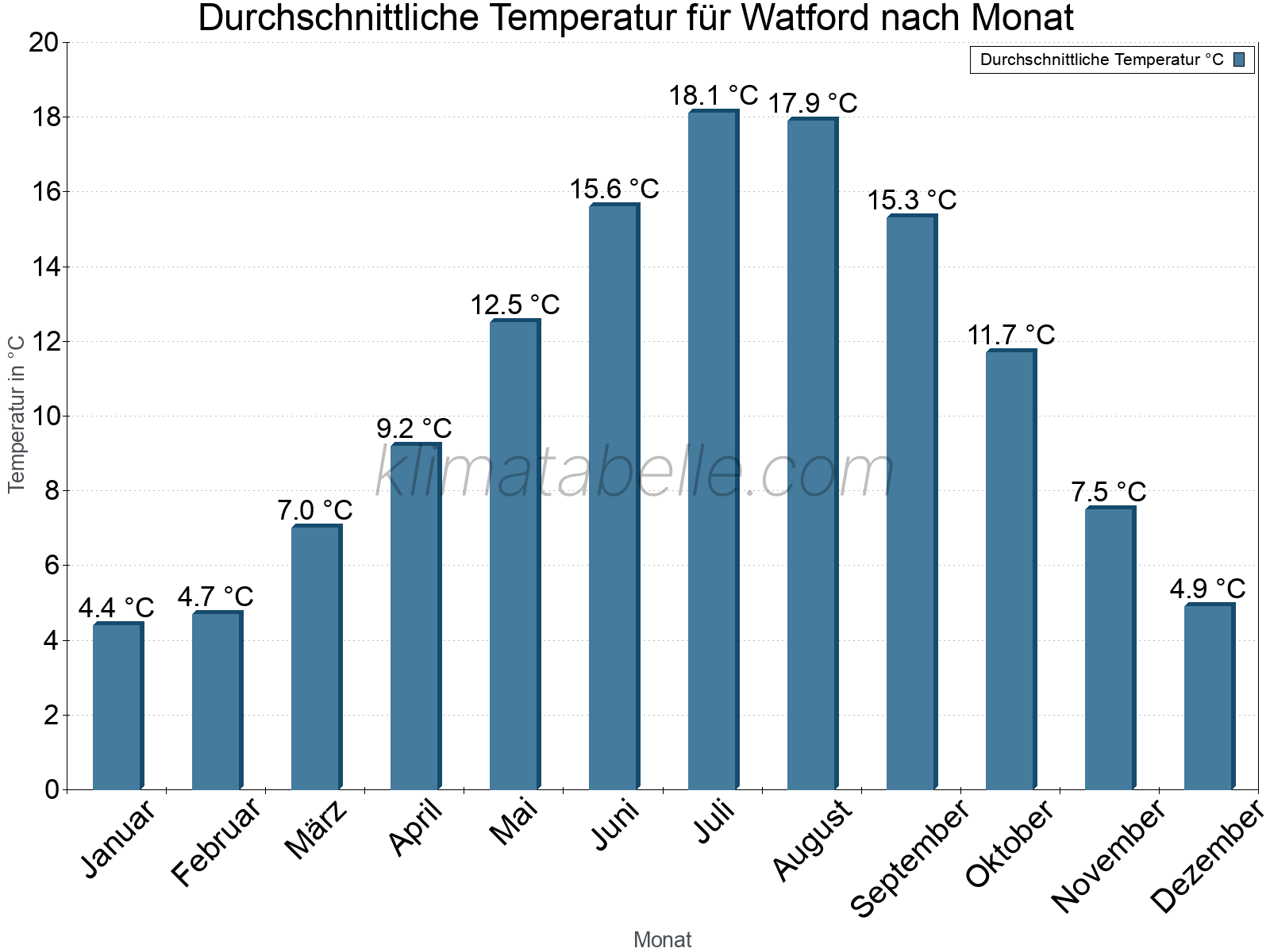 Jahresverlauf der gemittelten Temperatur je Monat. Watford.
