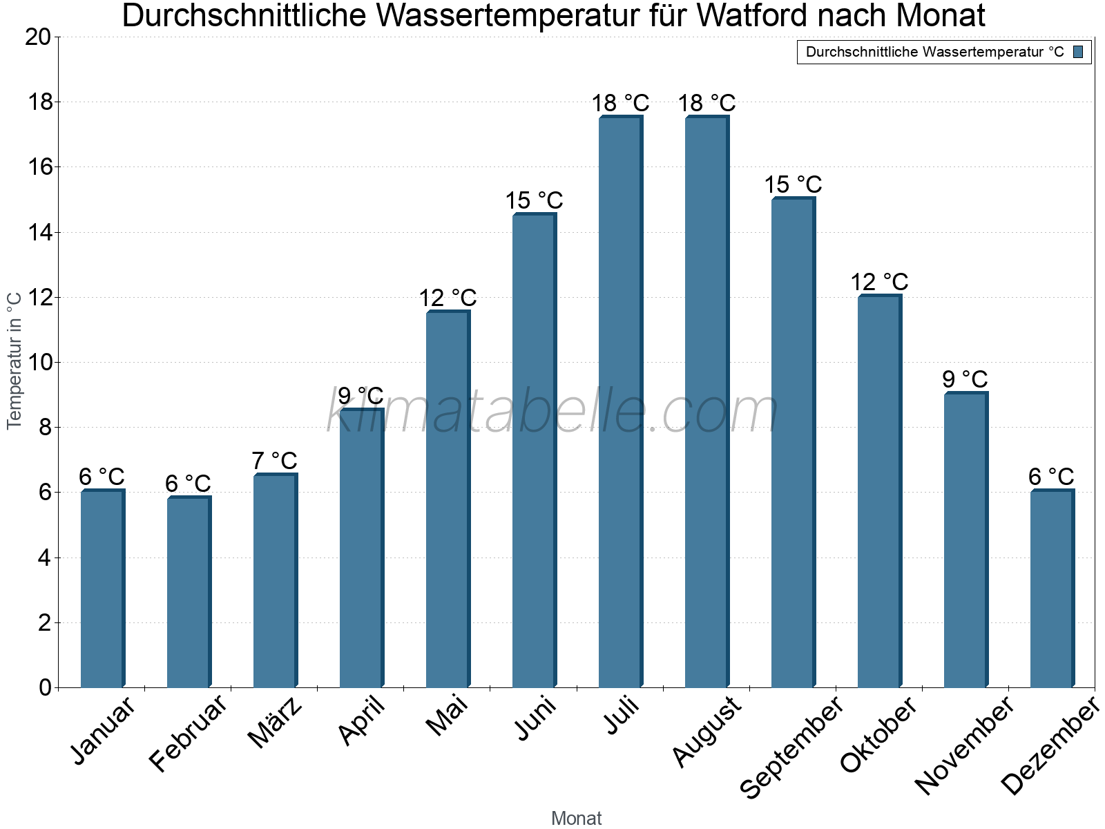 Monatliche Durchschnittstemperaturen des Wassers über das Jahr. Watford.
