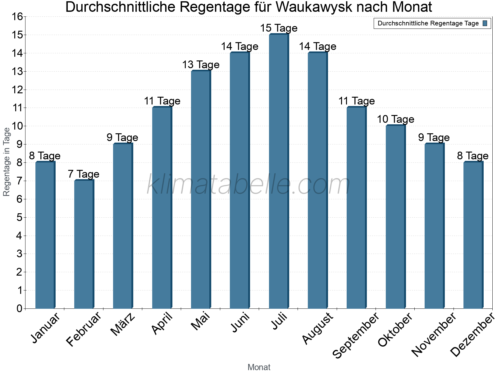Monatliche Durchschnittswerte der Regentage im Jahresverlauf. Waukawysk.