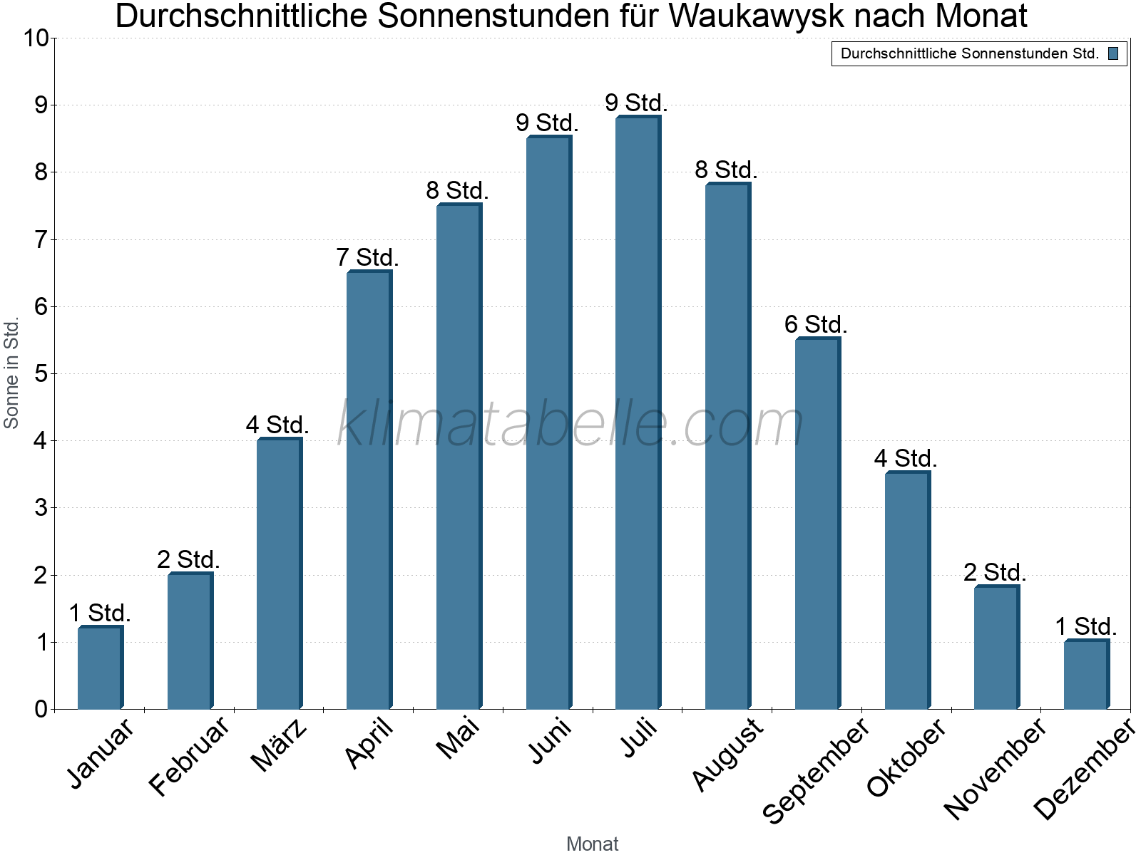 Monatliche Durchschnittswerte der täglichen Sonnenstunden im Jahresverlauf. Waukawysk.