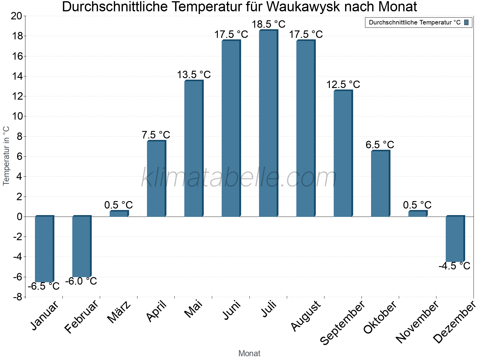 Jahresverlauf der gemittelten Temperatur je Monat. Waukawysk.