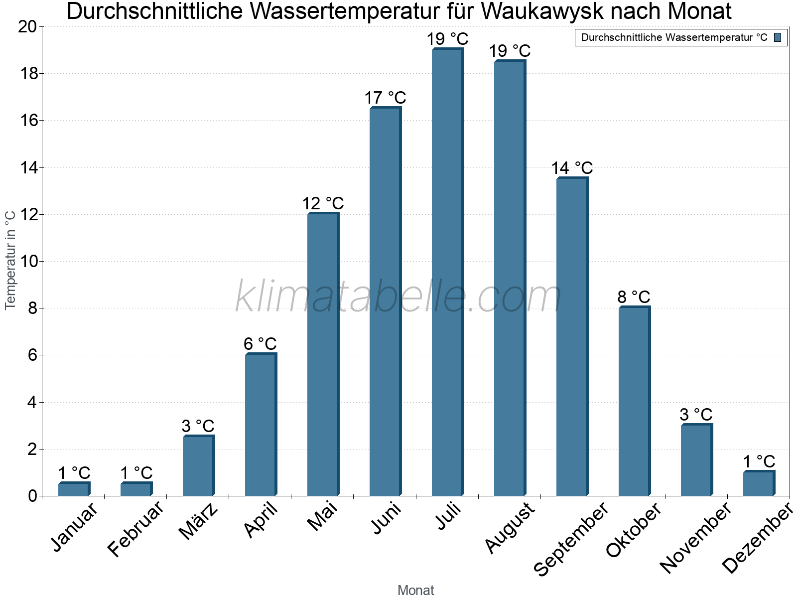 Monatliche Durchschnittstemperaturen des Wassers über das Jahr. Waukawysk.