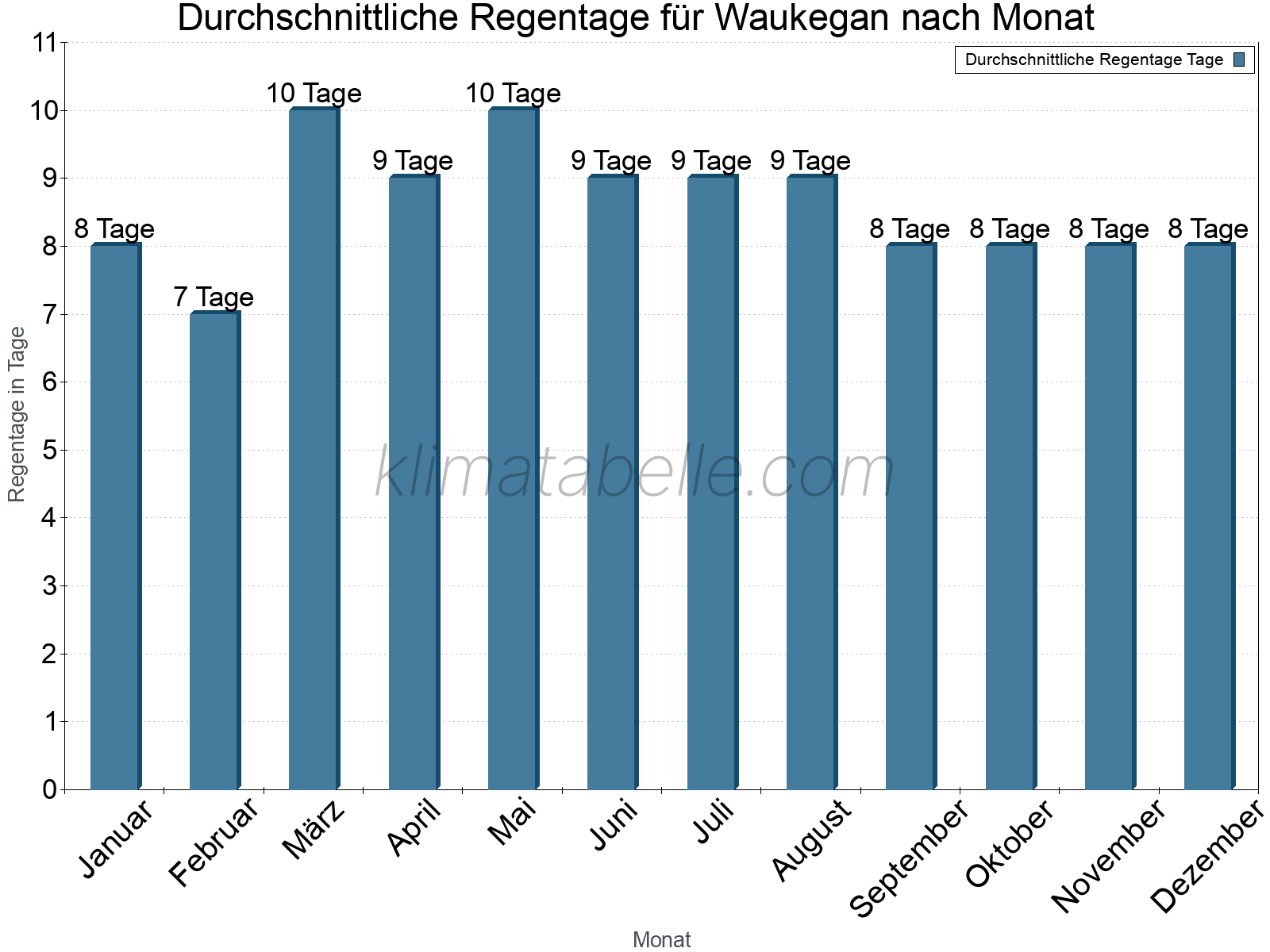 Monatliche Durchschnittswerte der Regentage im Jahresverlauf. Waukegan.