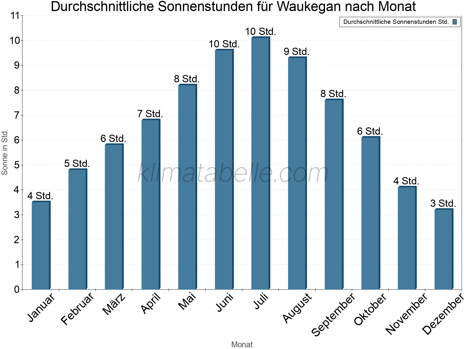 Monatliche Durchschnittswerte der täglichen Sonnenstunden im Jahresverlauf. Waukegan.