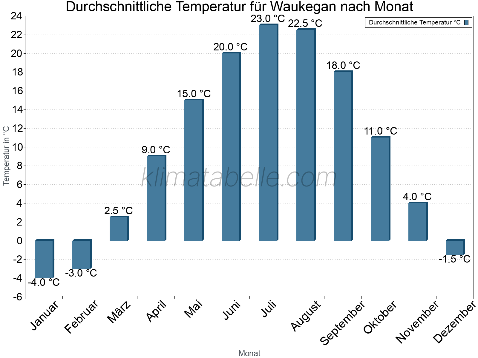 Jahresverlauf der gemittelten Temperatur je Monat. Waukegan.