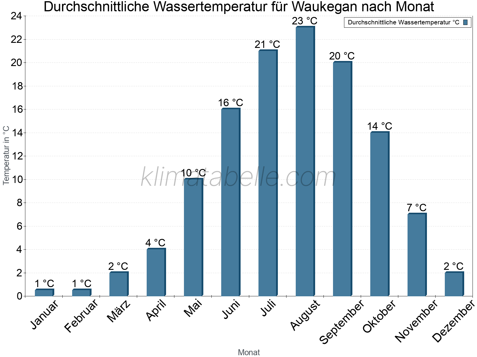 Monatliche Durchschnittstemperaturen des Wassers über das Jahr. Waukegan.