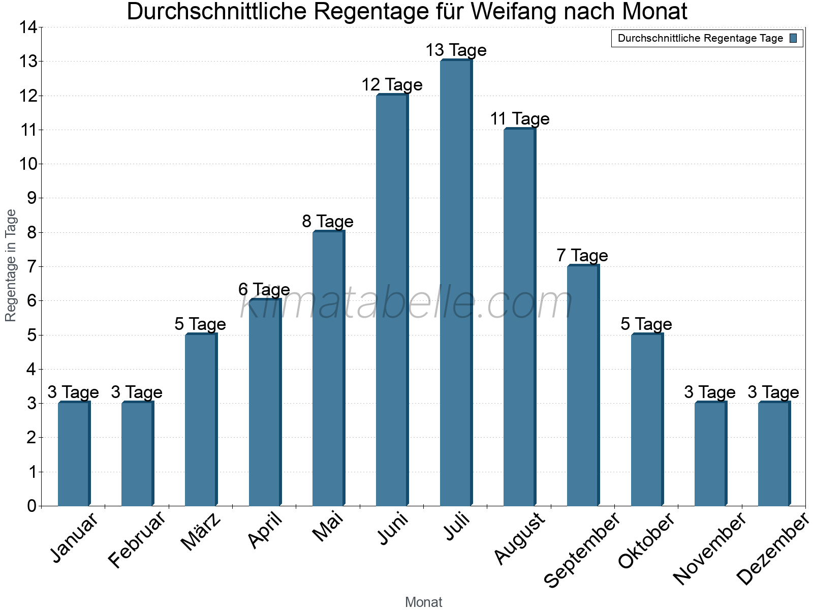 Monatliche Durchschnittswerte der Regentage im Jahresverlauf. Weifang.