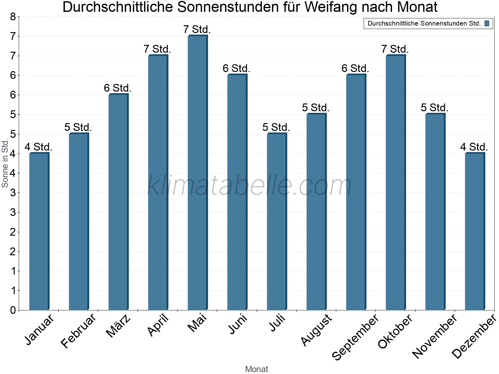 Monatliche Durchschnittswerte der täglichen Sonnenstunden im Jahresverlauf. Weifang.