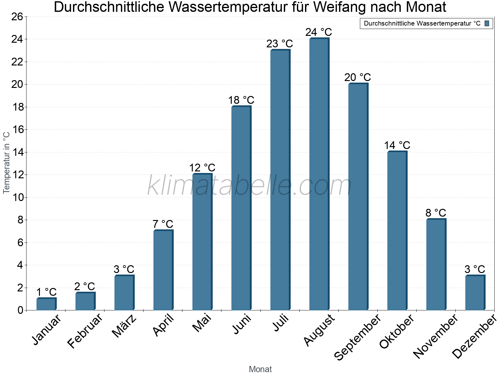 Monatliche Durchschnittstemperaturen des Wassers über das Jahr. Weifang.