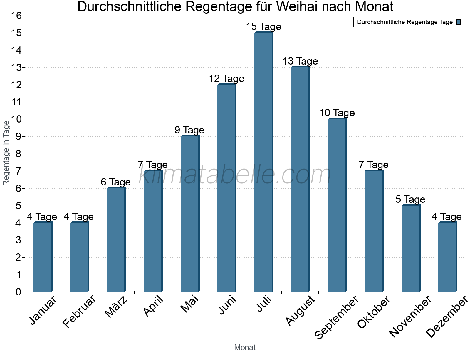 Monatliche Durchschnittswerte der Regentage im Jahresverlauf. Weihai.