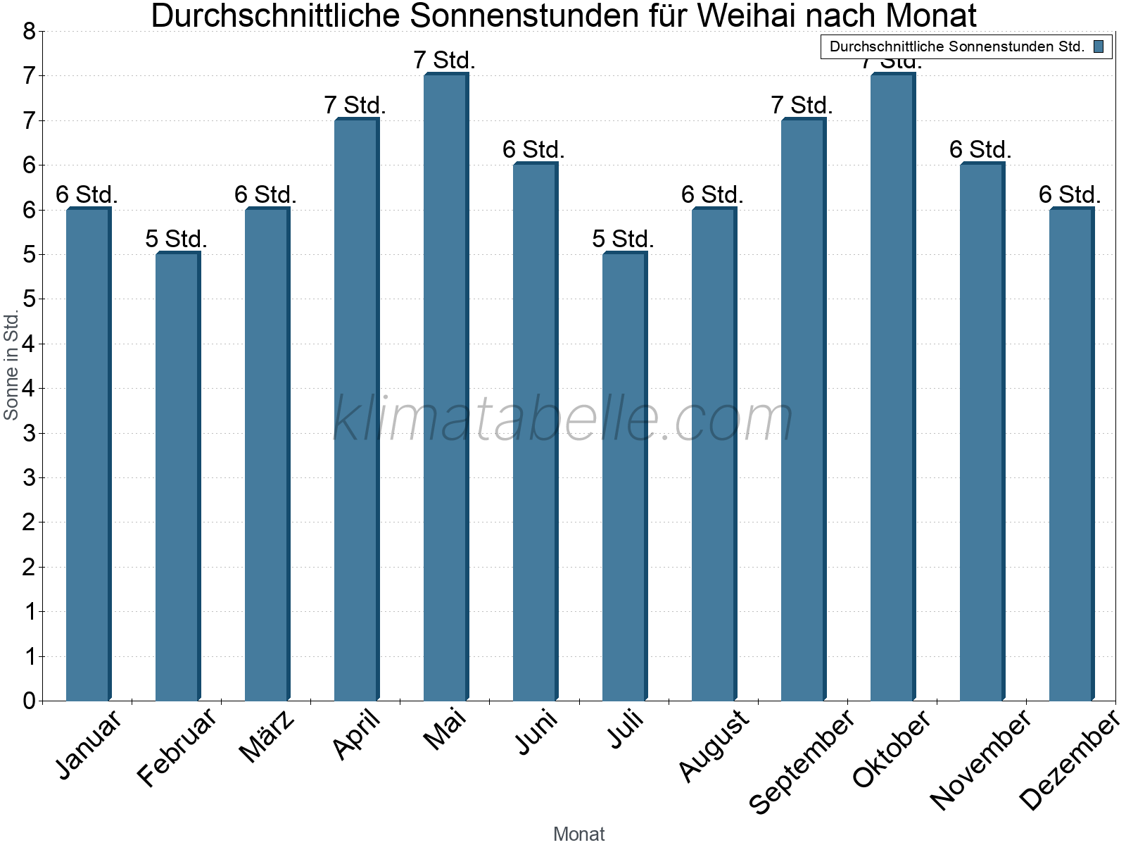 Monatliche Durchschnittswerte der täglichen Sonnenstunden im Jahresverlauf. Weihai.