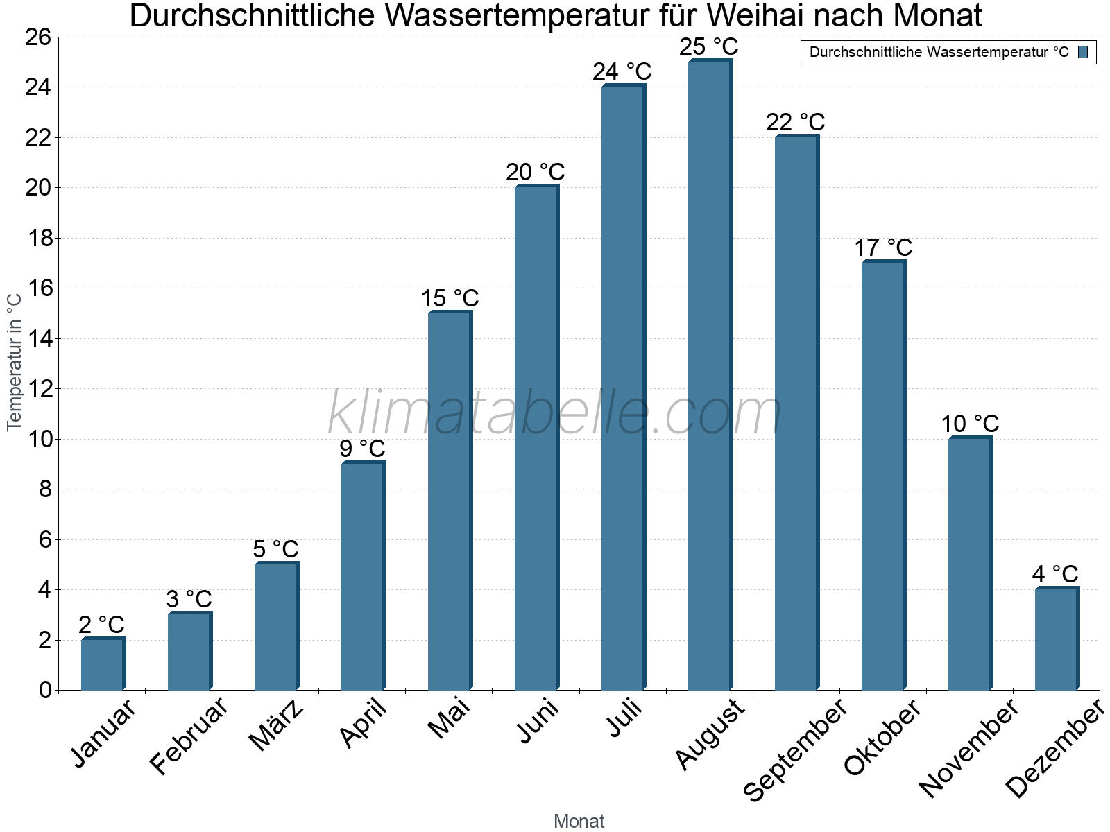 Monatliche Durchschnittstemperaturen des Wassers über das Jahr. Weihai.