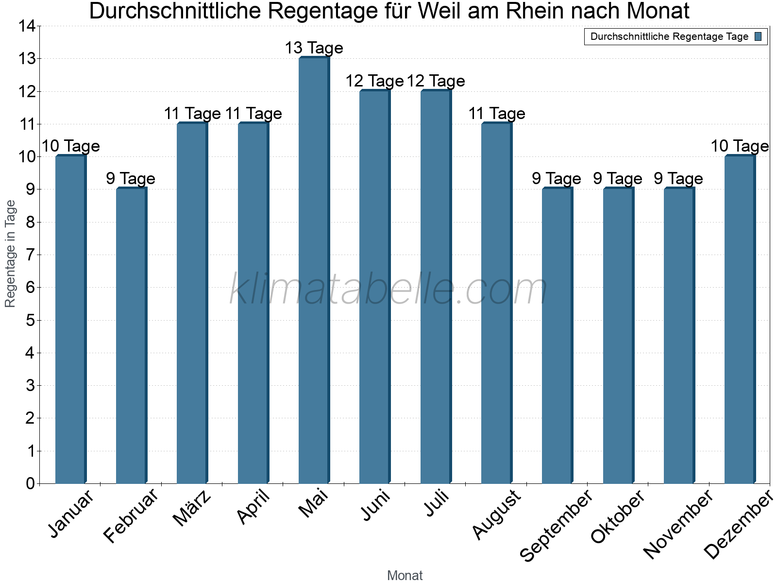 Monatliche Durchschnittswerte der Regentage im Jahresverlauf. Weil am Rhein.