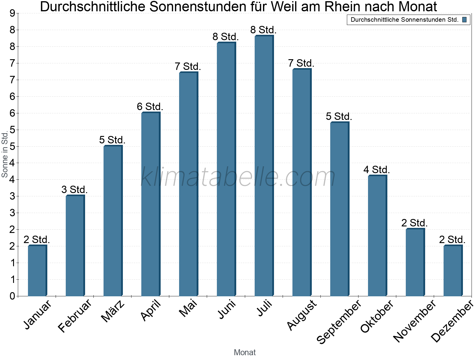 Monatliche Durchschnittswerte der täglichen Sonnenstunden im Jahresverlauf. Weil am Rhein.
