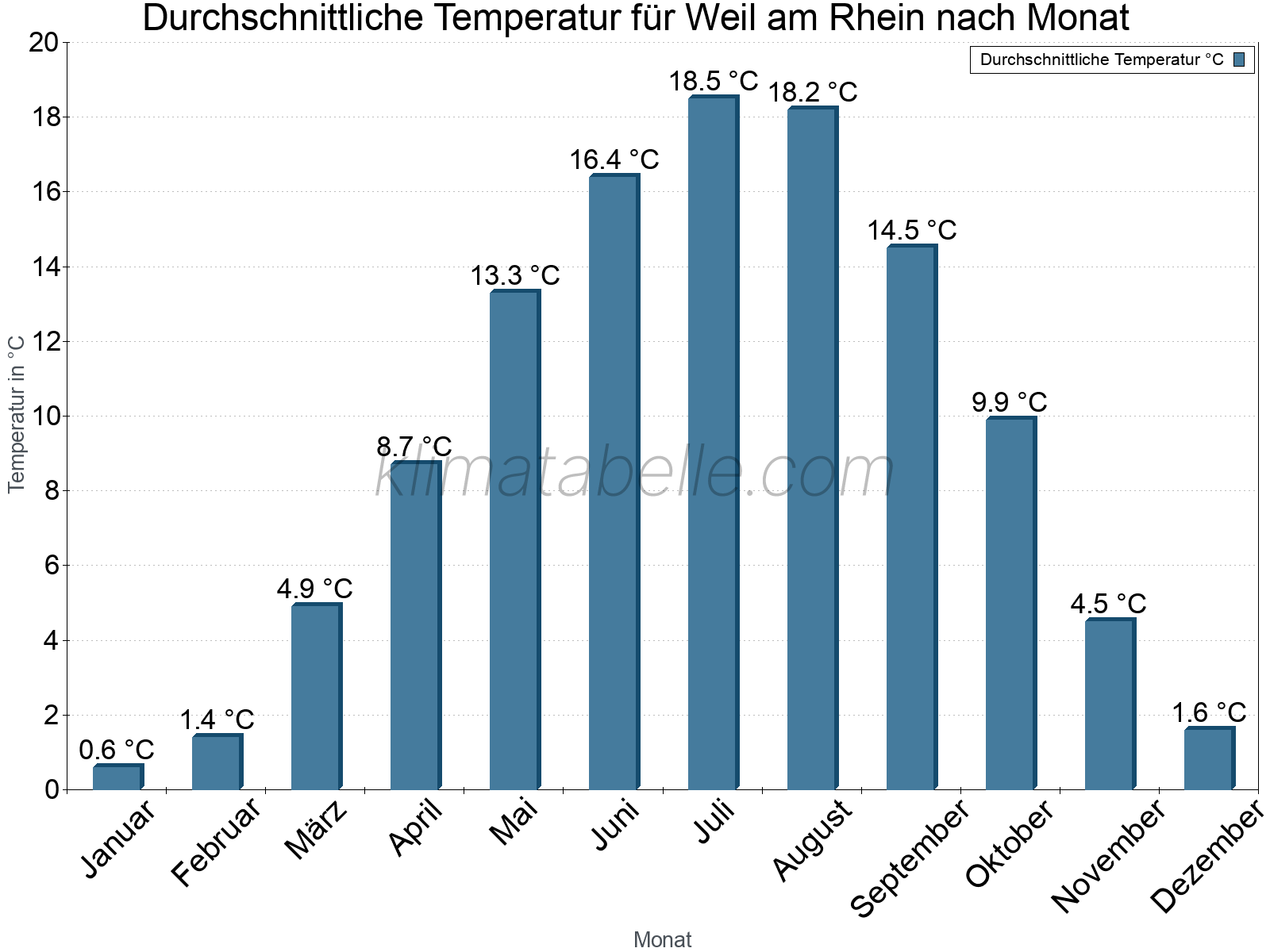Jahresverlauf der gemittelten Temperatur je Monat. Weil am Rhein.