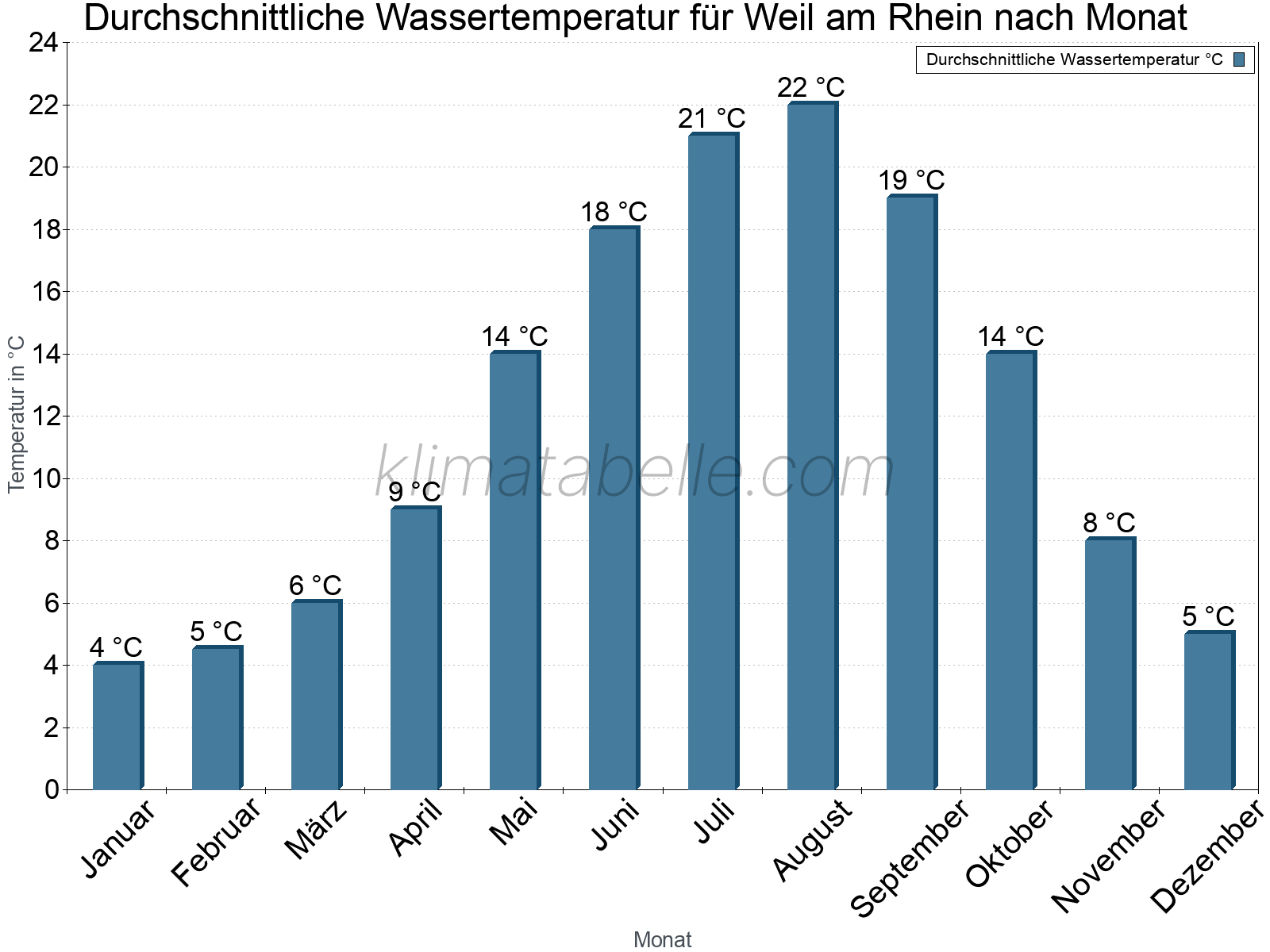 Monatliche Durchschnittstemperaturen des Wassers über das Jahr. Weil am Rhein.