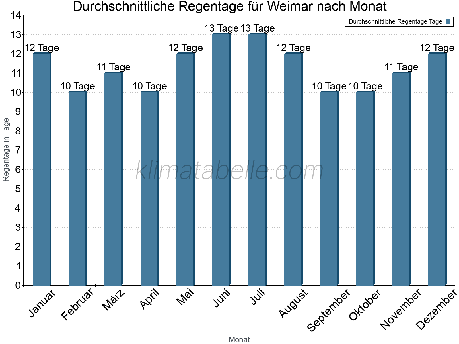 Monatliche Durchschnittswerte der Regentage im Jahresverlauf. Weimar.
