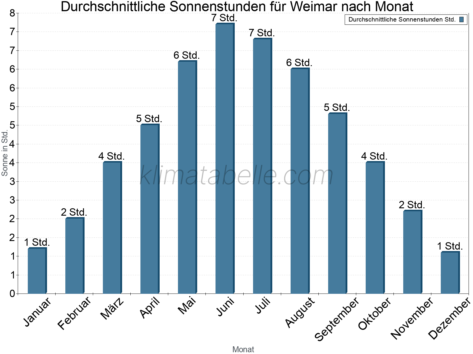 Monatliche Durchschnittswerte der täglichen Sonnenstunden im Jahresverlauf. Weimar.