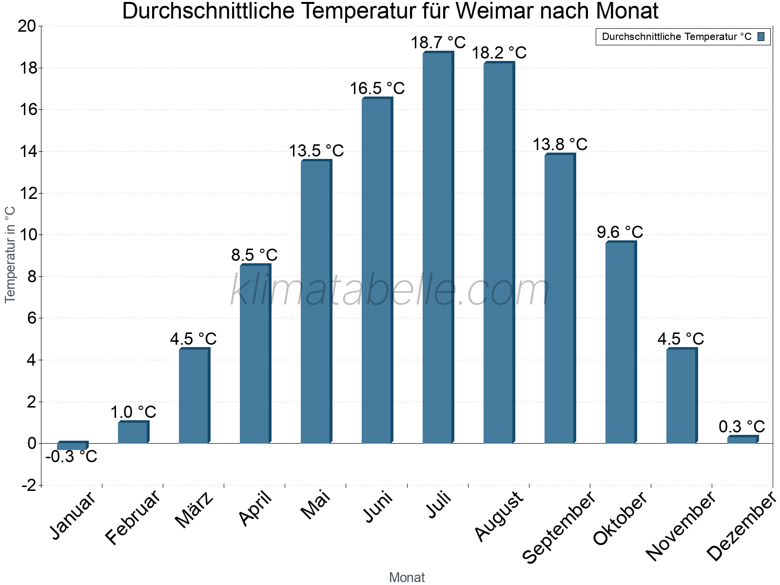 Jahresverlauf der gemittelten Temperatur je Monat. Weimar.