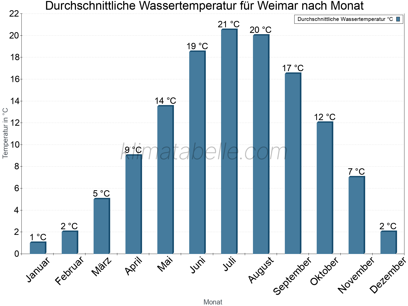 Monatliche Durchschnittstemperaturen des Wassers über das Jahr. Weimar.