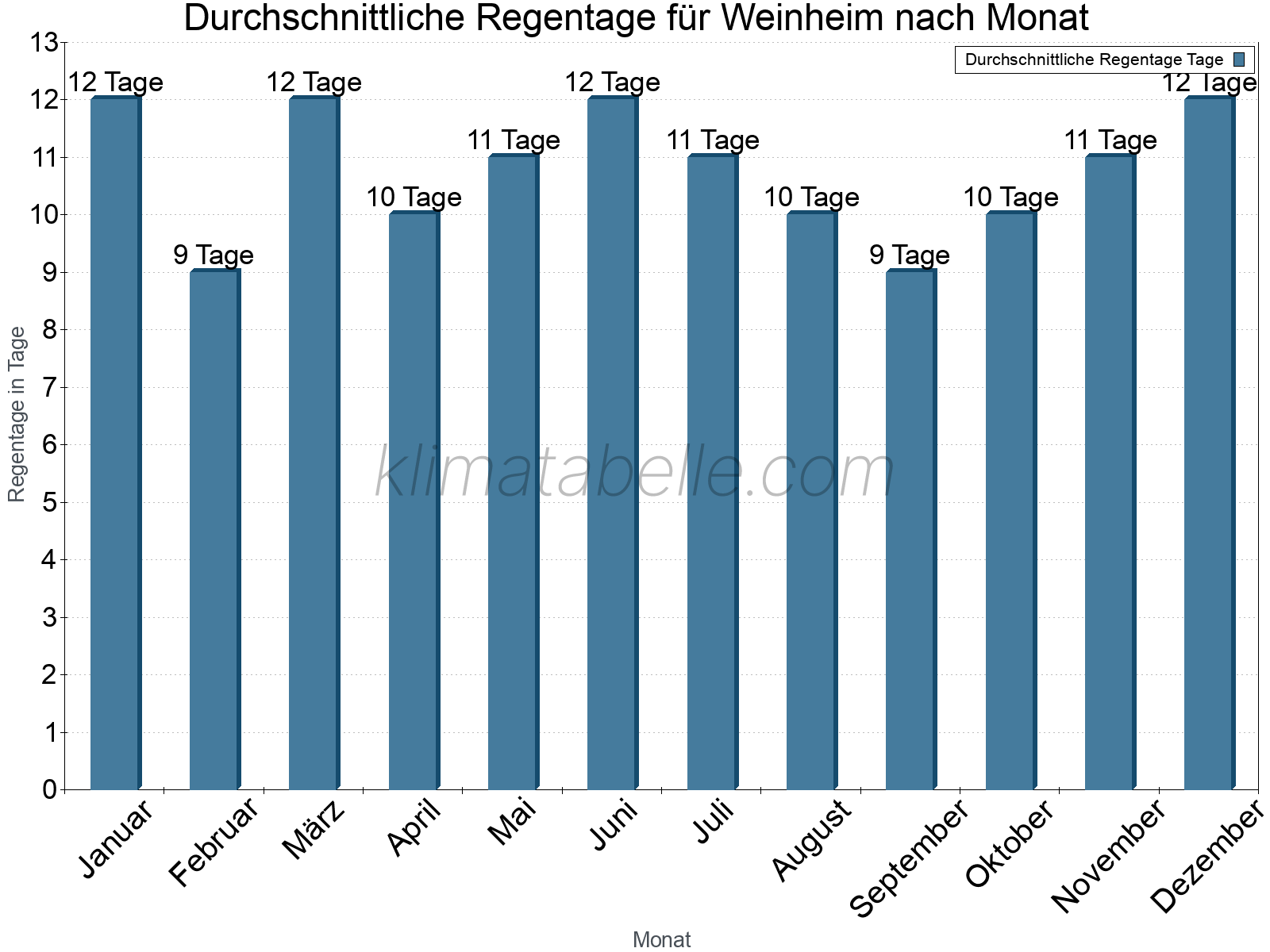 Monatliche Durchschnittswerte der Regentage im Jahresverlauf. Weinheim.
