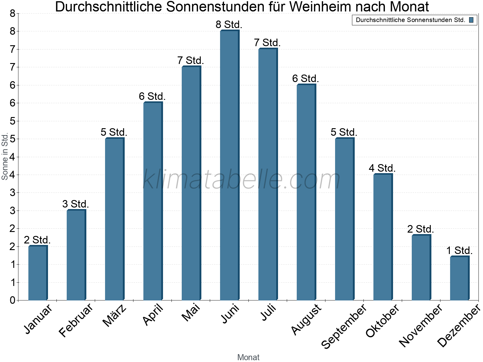 Monatliche Durchschnittswerte der täglichen Sonnenstunden im Jahresverlauf. Weinheim.