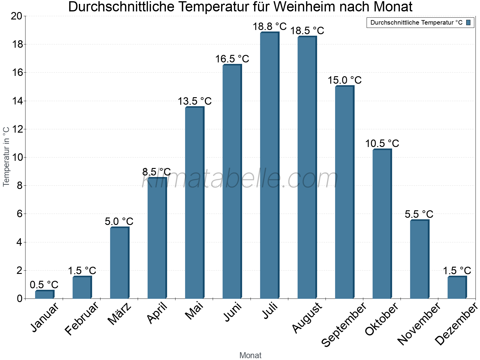 Jahresverlauf der gemittelten Temperatur je Monat. Weinheim.