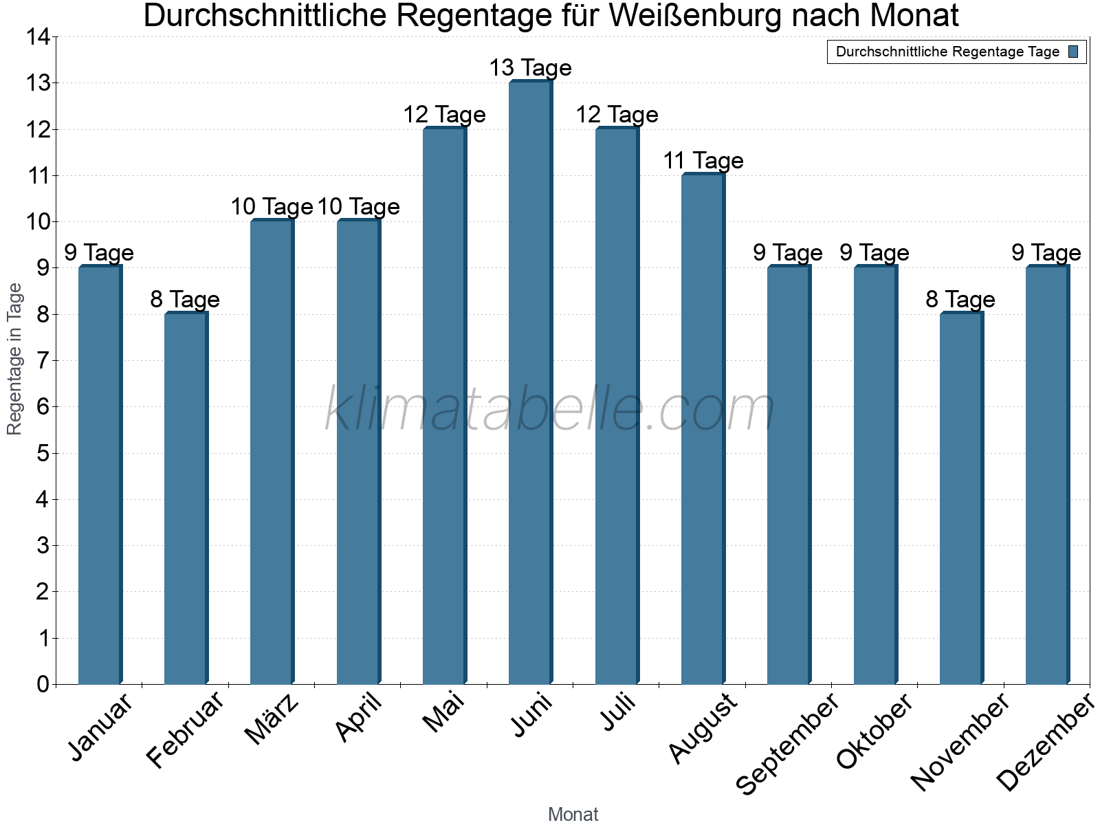 Monatliche Durchschnittswerte der Regentage im Jahresverlauf. Weißenburg.