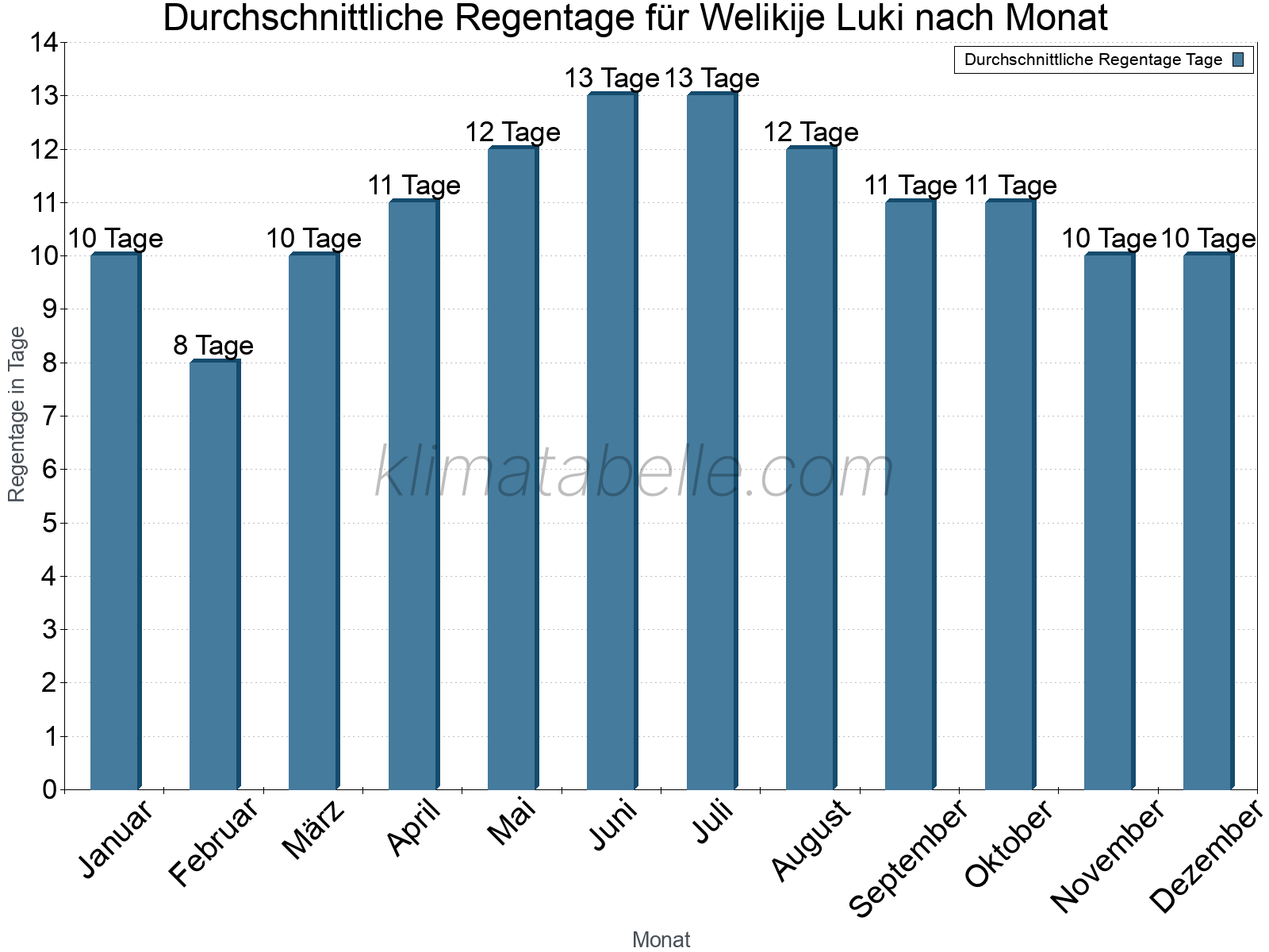 Monatliche Durchschnittswerte der Regentage im Jahresverlauf. Welikije Luki.