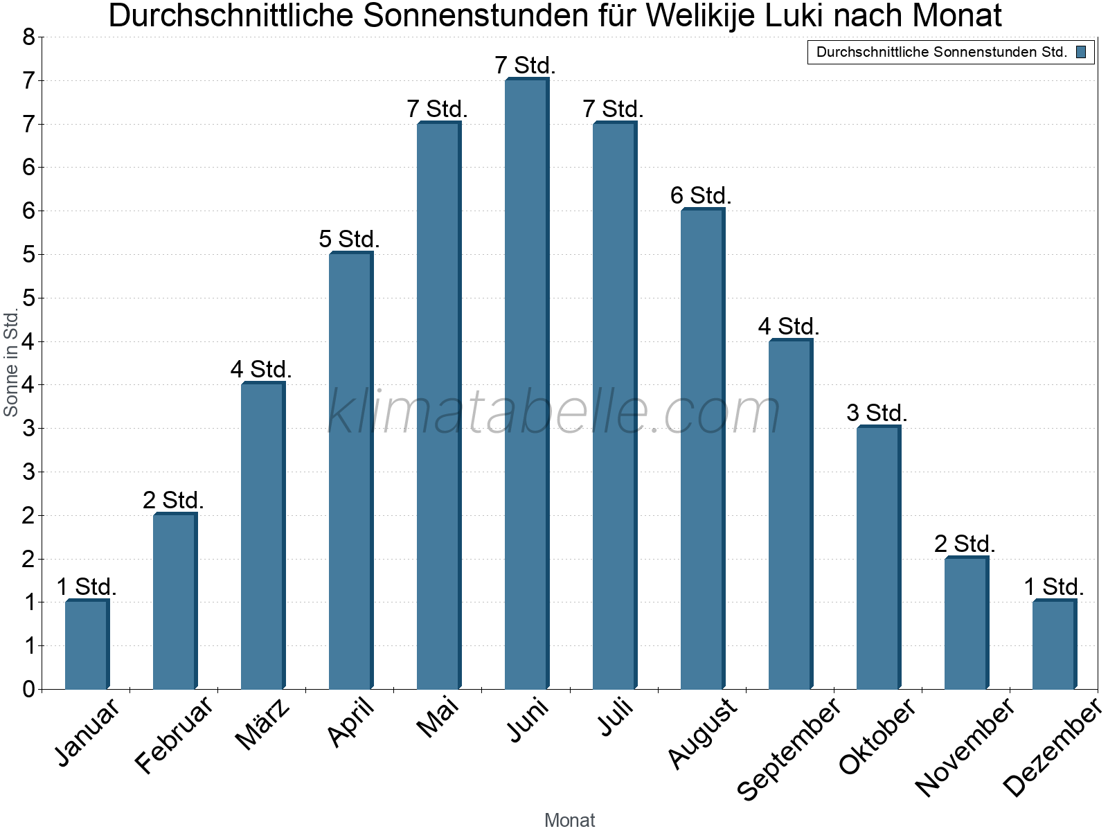 Monatliche Durchschnittswerte der täglichen Sonnenstunden im Jahresverlauf. Welikije Luki.