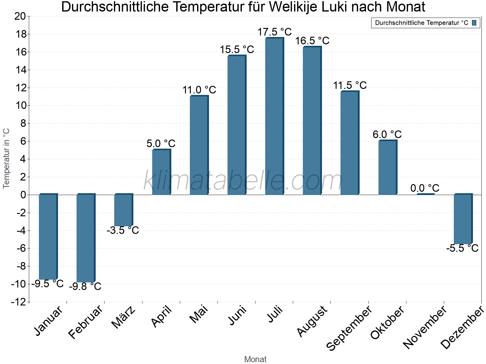 Jahresverlauf der gemittelten Temperatur je Monat. Welikije Luki.