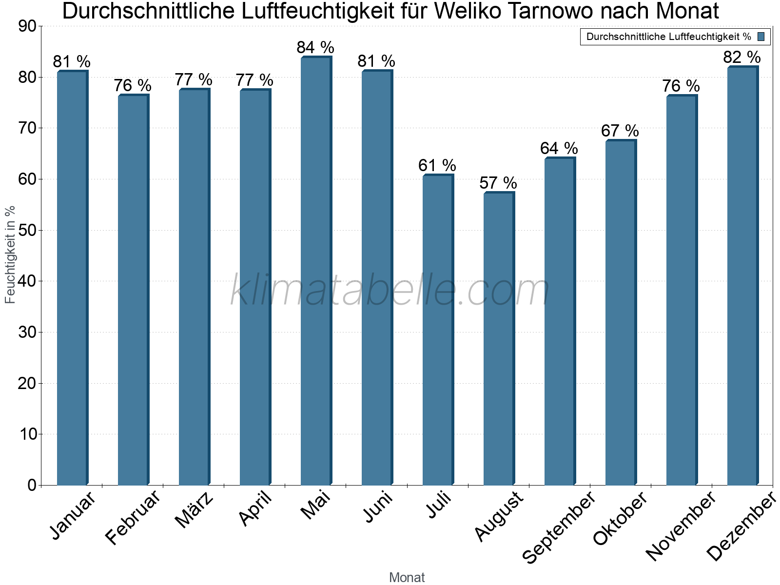 Jahresverlauf des gemittelten Luftfeuchtigkeit je Monat. Zu beachten ist, dass die Skalierung der Y-Achse an die Datenwerte angepasst wird. Die Balkenhöhe steht nicht für absolute Prozentsätze wie 0% oder 100%, sondern für relative Mengen im Vergleich zu den minimalen bzw. maximalen Werten anderer Monate. Weliko Tarnowo.