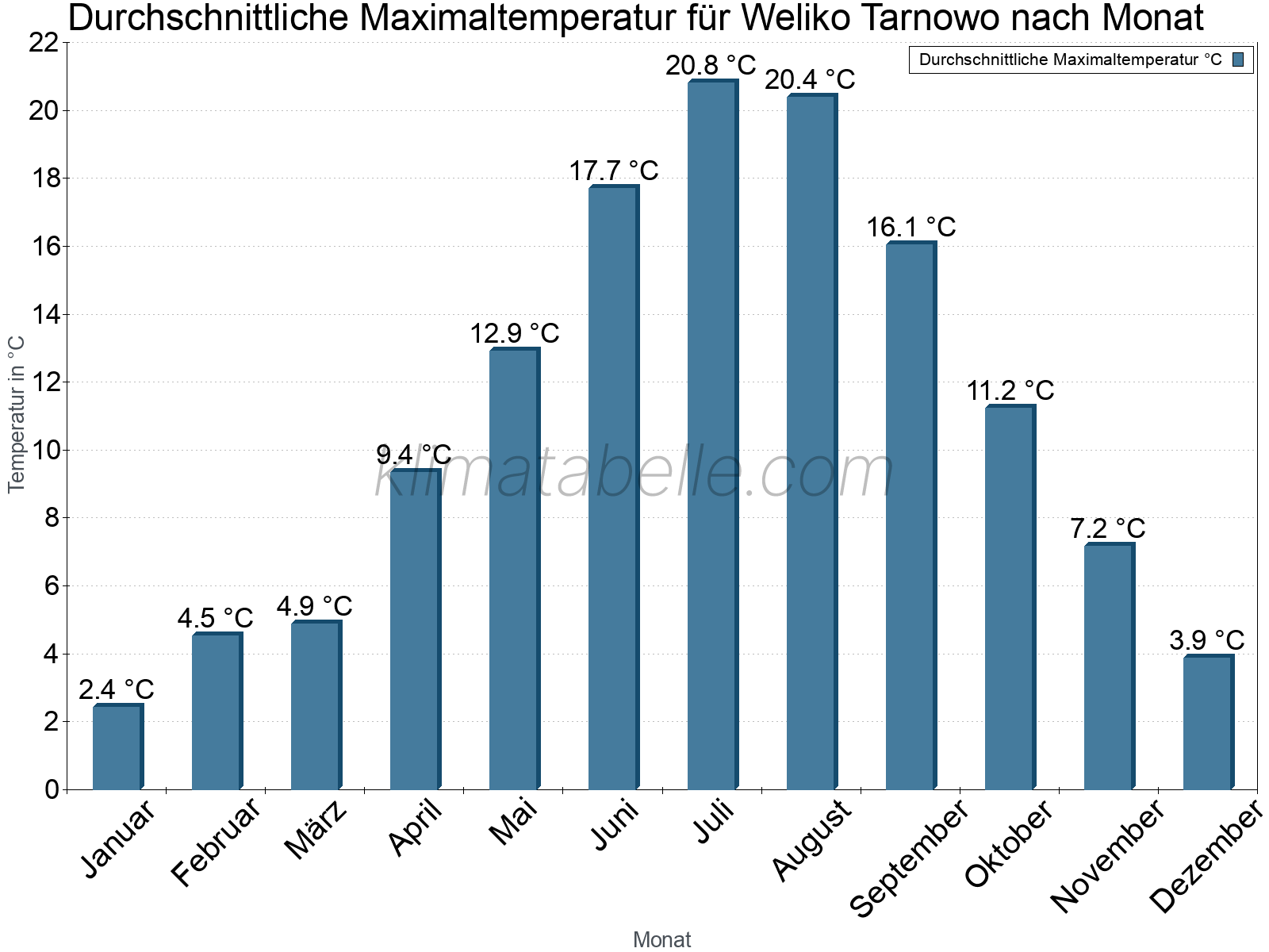 Jahresverlauf der gemittelten Maximaltemperatur je Monat. Weliko Tarnowo.