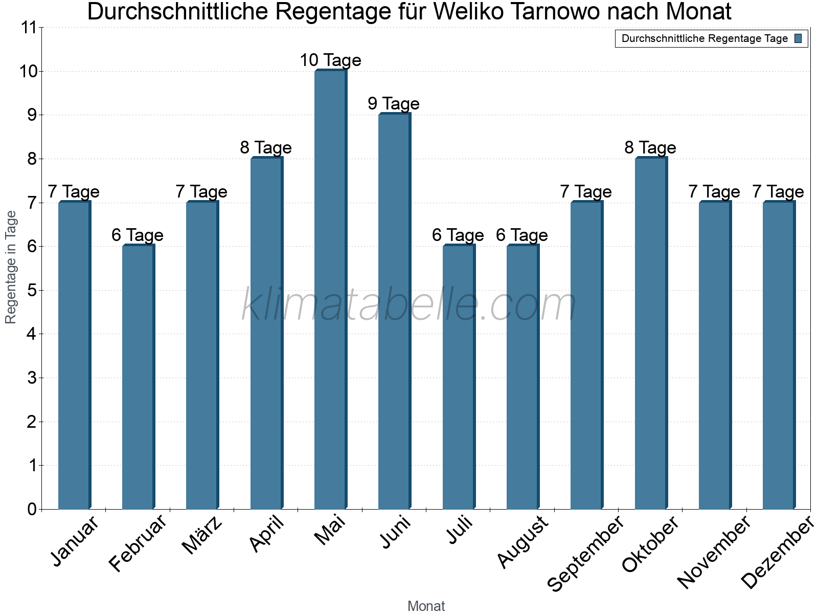 Monatliche Durchschnittswerte der Regentage im Jahresverlauf. Weliko Tarnowo.
